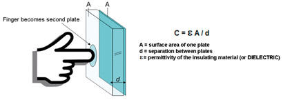 Figur 2. Forhold mellem glas' dielektrikum, afstand og areal af de ledende flader