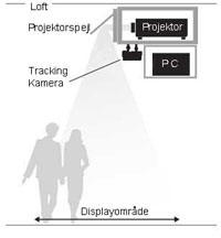 Et komplet interaktivt gulv består af: Computer med 3D-grafikkort, projektor, observationskamera og Pro-Lux Software