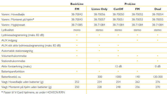 Bestillingsinformation og tekniske detaljer vedrørende Sordin ProLine Serien