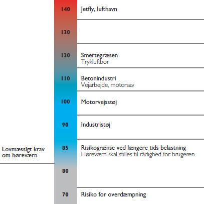 Støjdæmpning og overdæmpning.