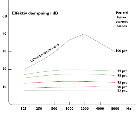 Vælg det rigtige høreværn - og brug det hele tiden.
